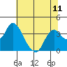 Rio Vista tide chart for Sunday, July 11, 2021