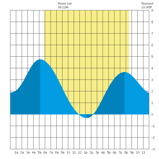 Rio Vista tide chart for Monday, July 12, 2021