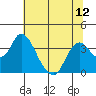 Rio Vista tide chart for Monday, July 12, 2021