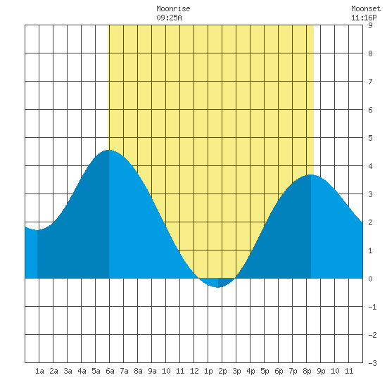 Rio Vista tide chart for Tuesday, July 13, 2021