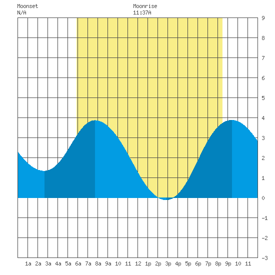 Rio Vista tide chart for Thursday, July 15, 2021