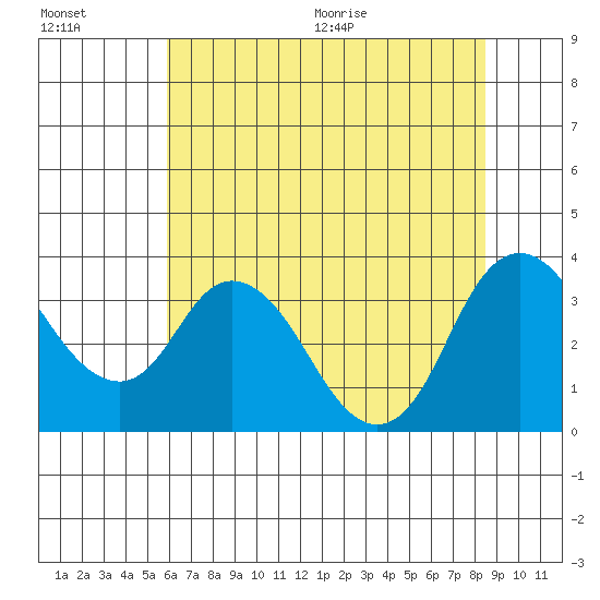 Rio Vista tide chart for Friday, July 16, 2021