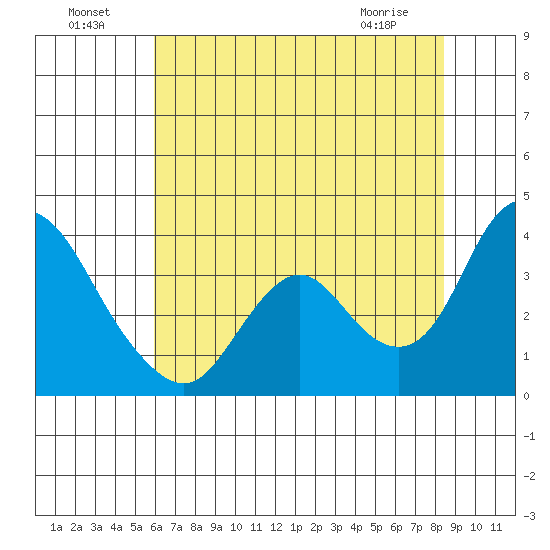 Rio Vista tide chart for Monday, July 19, 2021