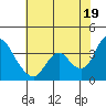Rio Vista tide chart for Monday, July 19, 2021