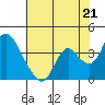 Rio Vista tide chart for Wednesday, July 21, 2021