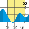 Rio Vista tide chart for Thursday, July 22, 2021