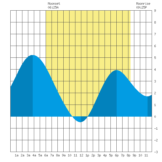 Rio Vista tide chart for Saturday, July 24, 2021