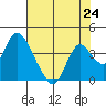Rio Vista tide chart for Saturday, July 24, 2021