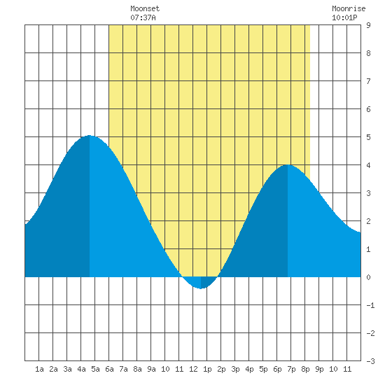 Rio Vista tide chart for Sunday, July 25, 2021