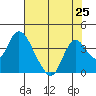Rio Vista tide chart for Sunday, July 25, 2021