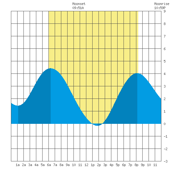 Rio Vista tide chart for Tuesday, July 27, 2021