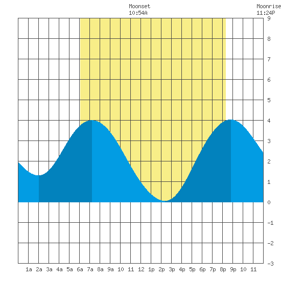 Rio Vista tide chart for Wednesday, July 28, 2021