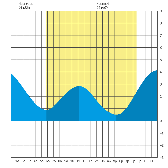 Rio Vista tide chart for Friday, July 2, 2021