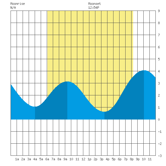 Rio Vista tide chart for Friday, July 30, 2021
