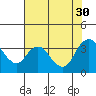 Rio Vista tide chart for Friday, July 30, 2021