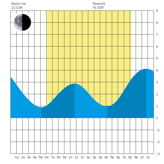 Rio Vista tide chart for Saturday, July 31, 2021
