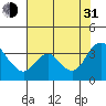 Rio Vista tide chart for Saturday, July 31, 2021