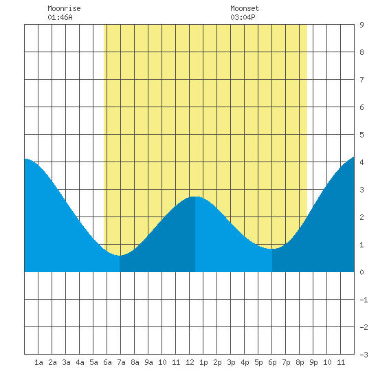 Rio Vista tide chart for Saturday, July 3, 2021