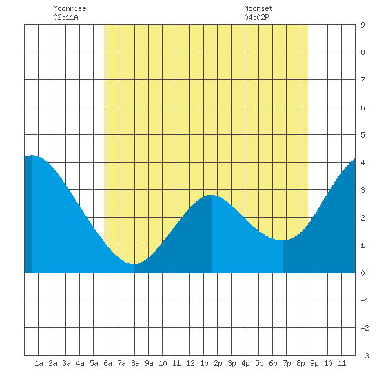 Rio Vista tide chart for Sunday, July 4, 2021