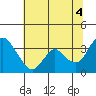 Rio Vista tide chart for Sunday, July 4, 2021