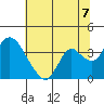 Rio Vista tide chart for Wednesday, July 7, 2021