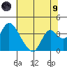 Rio Vista tide chart for Friday, July 9, 2021