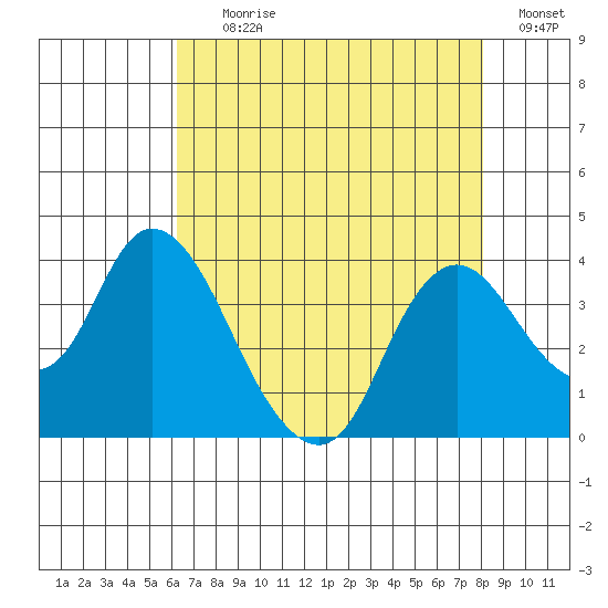 Rio Vista tide chart for Tuesday, August 10, 2021