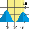 Rio Vista tide chart for Tuesday, August 10, 2021