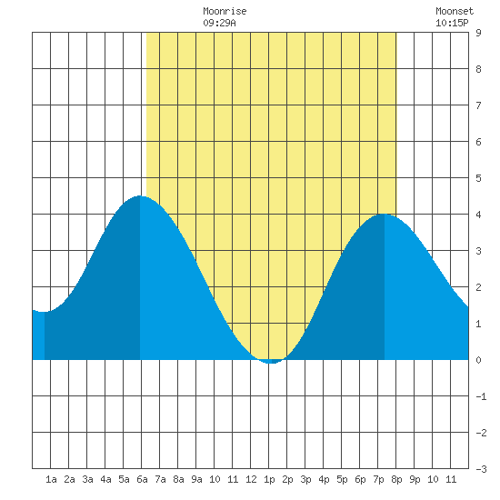 Rio Vista tide chart for Wednesday, August 11, 2021