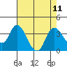 Rio Vista tide chart for Wednesday, August 11, 2021