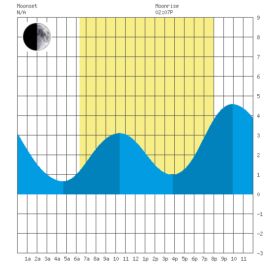 Rio Vista tide chart for Sunday, August 15, 2021