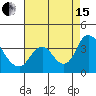 Rio Vista tide chart for Sunday, August 15, 2021