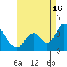 Rio Vista tide chart for Monday, August 16, 2021