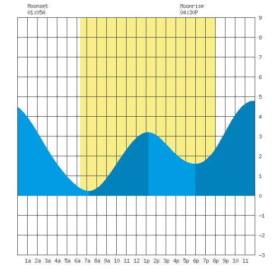 Rio Vista tide chart for Tuesday, August 17, 2021