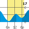 Rio Vista tide chart for Tuesday, August 17, 2021