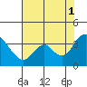 Rio Vista tide chart for Sunday, August 1, 2021