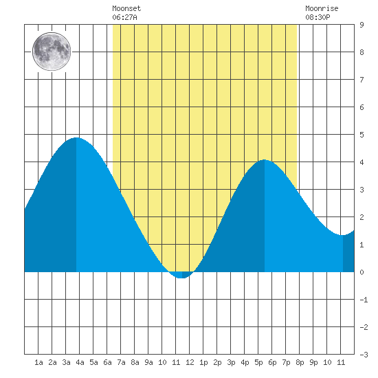 Rio Vista tide chart for Sunday, August 22, 2021