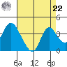Rio Vista tide chart for Sunday, August 22, 2021