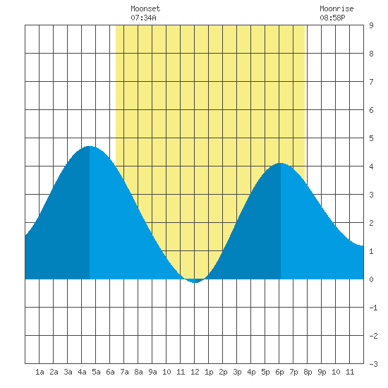 Rio Vista tide chart for Monday, August 23, 2021