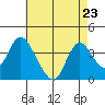 Rio Vista tide chart for Monday, August 23, 2021