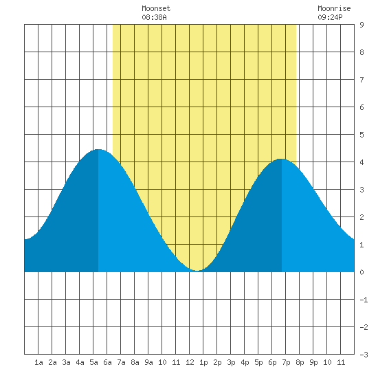 Rio Vista tide chart for Tuesday, August 24, 2021
