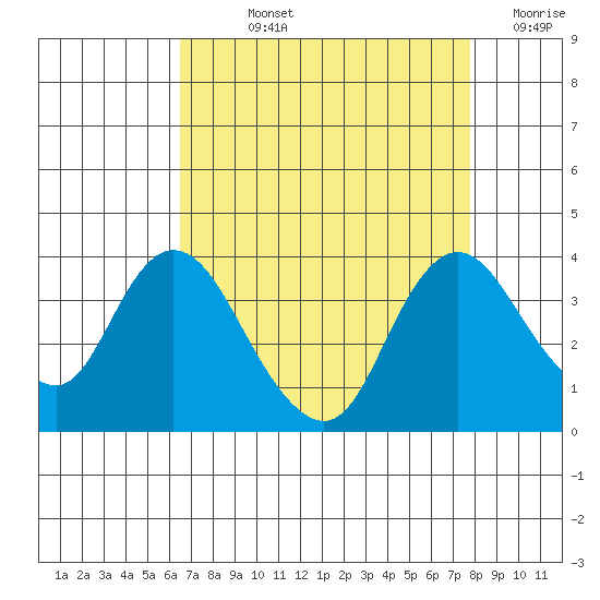 Rio Vista tide chart for Wednesday, August 25, 2021