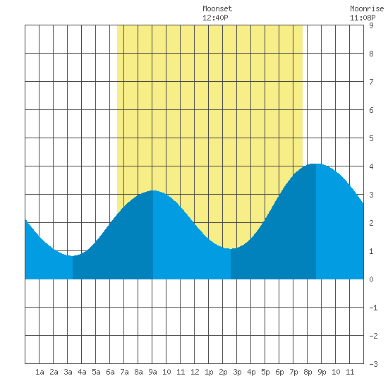 Rio Vista tide chart for Saturday, August 28, 2021
