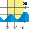 Rio Vista tide chart for Saturday, August 28, 2021