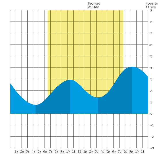 Rio Vista tide chart for Sunday, August 29, 2021