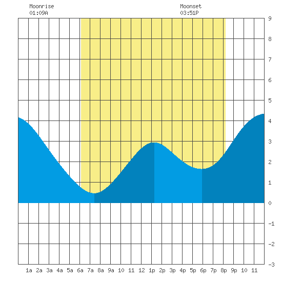 Rio Vista tide chart for Monday, August 2, 2021