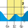 Rio Vista tide chart for Monday, August 2, 2021