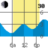 Rio Vista tide chart for Monday, August 30, 2021