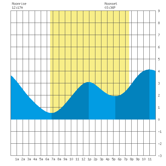 Rio Vista tide chart for Tuesday, August 31, 2021