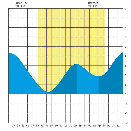 Rio Vista tide chart for Tuesday, August 3, 2021
